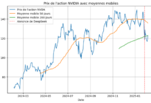 Analyse de l’évolution des prix actions NVIDIA