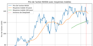 Analyse de l’évolution des prix actions NVIDIA