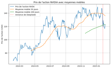 Analyse de l’évolution des prix actions NVIDIA