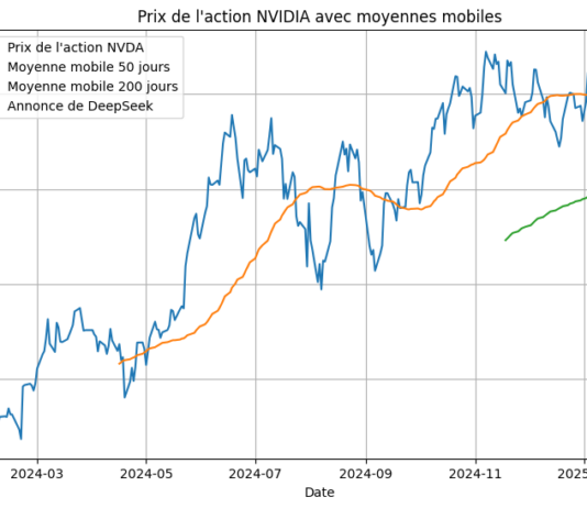 Analyse de l’évolution des prix actions NVIDIA
